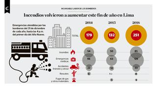 Infografía: incendios volvieron a aumentar este fin de año