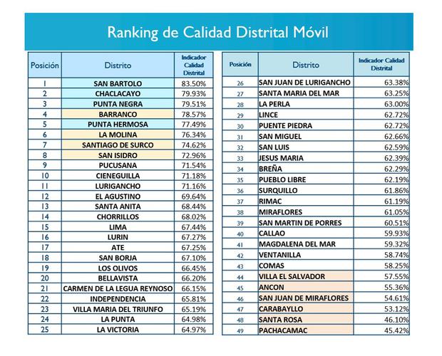 Lima Estos Son Los Distritos Con Mejor Recepción De Telefonía E
