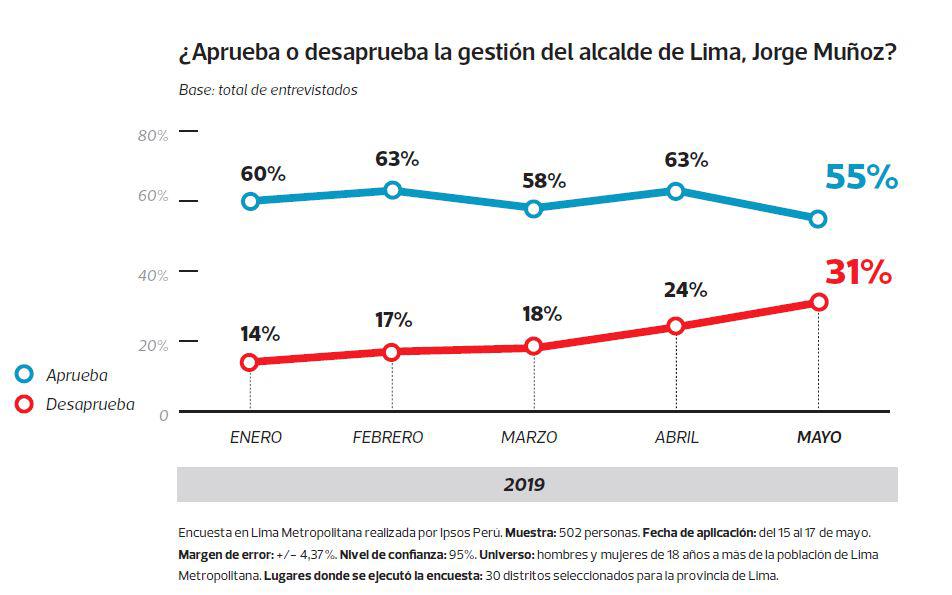 Aprobación a Jorge Muñoz baja ocho puntos en un mes y llega al 55%
