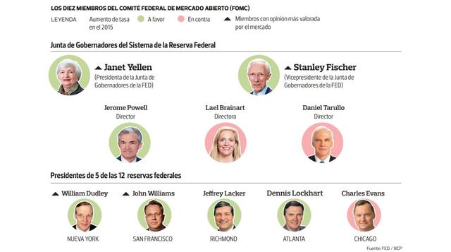 La FED no haría cambios en sus tasas de interés este año - 2