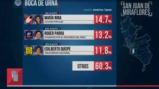 SJM: Empate técnico entre María Nina y Roger Parra, según boca de urna de América - Ipsos