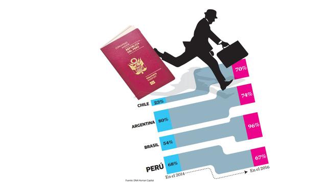 Ejecutivos peruanos: emigrar está en sus agendas - 2