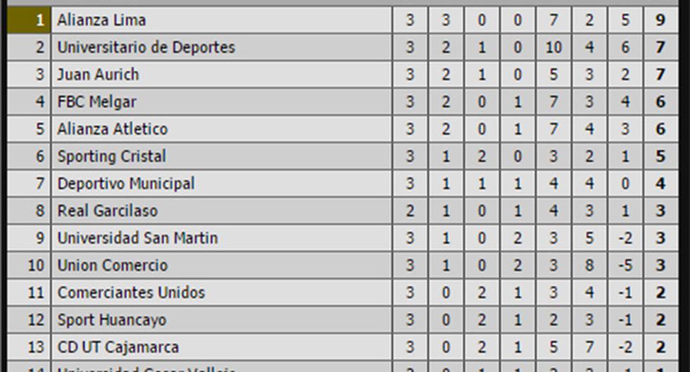 La tercera fecha del Torneo Apertura llegó a su fin con el partido entre UTC vs Deportivo Municipal (Foto: Livescore)