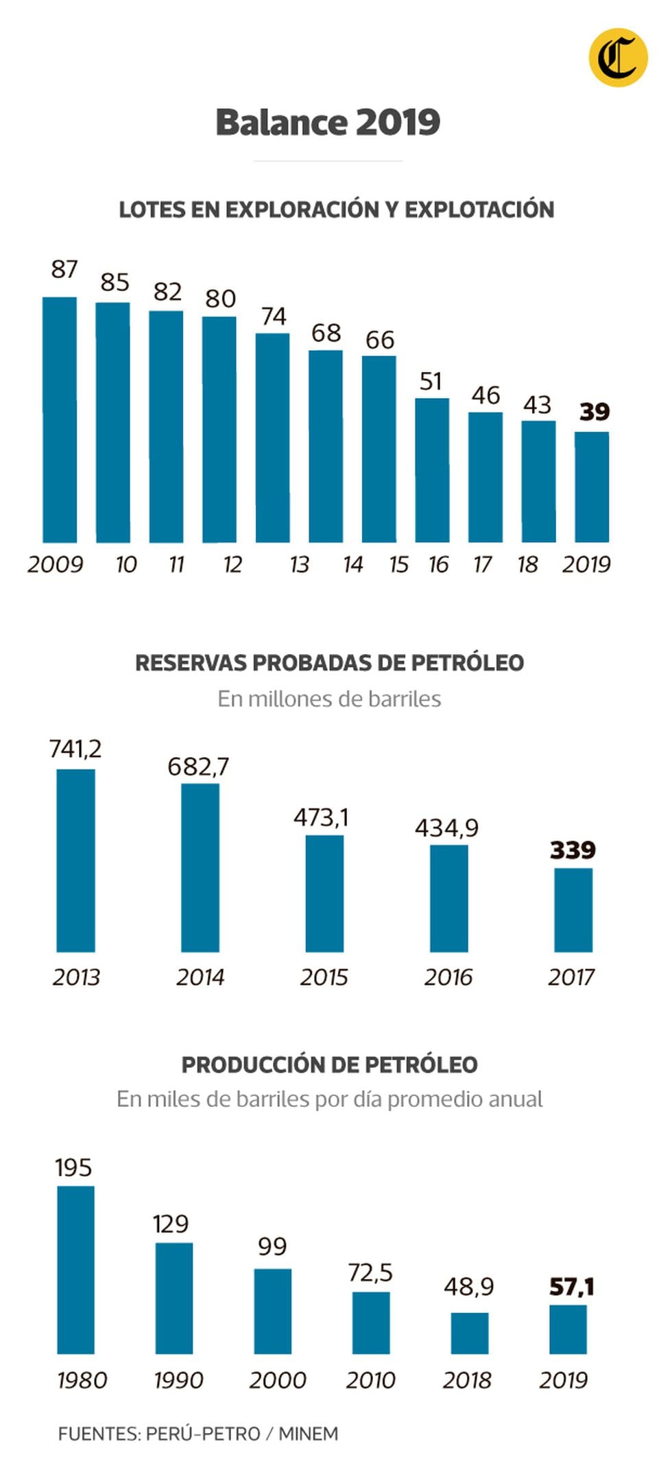 El sub-sector petróleo se encuentra en crisis, a diferencia del gas, que recibe atención prioritaria del gobierno.