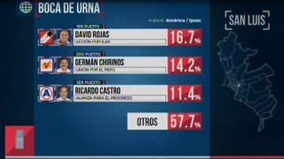 San Luis: Empate técnico entre David Rojas y Germán Chirinos, según boca de urna de América - Ipsos