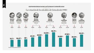 Elecciones 2018: así fueron los resultados electorales para Lima desde 1980