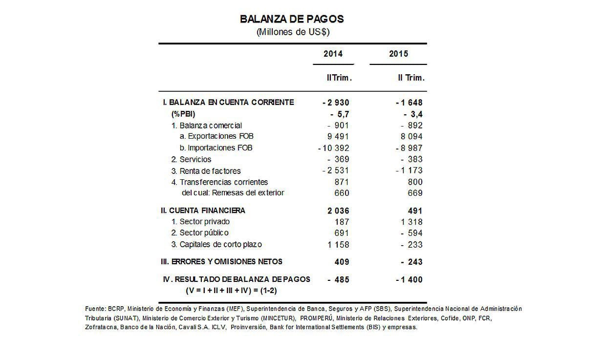 BCR: Déficit en cuenta corriente retrocedió a 3,4% del PBI  - 2