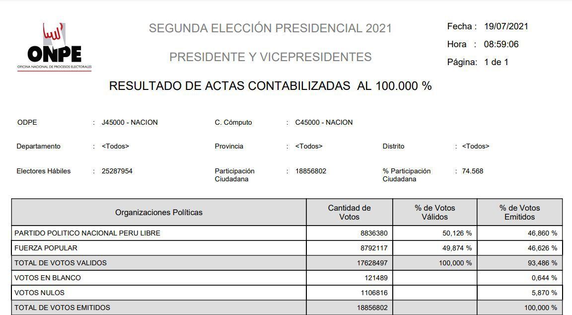 Cómputo de la ONPE sobre la segunda vuelta. Pedro Castillo supera por 44 mil votos a Keiko Fujimori