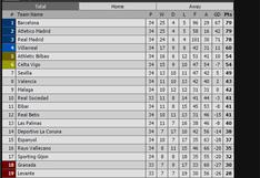 Liga BBVA: así quedó la tabla de posiciones tras partidos de mitad de semana