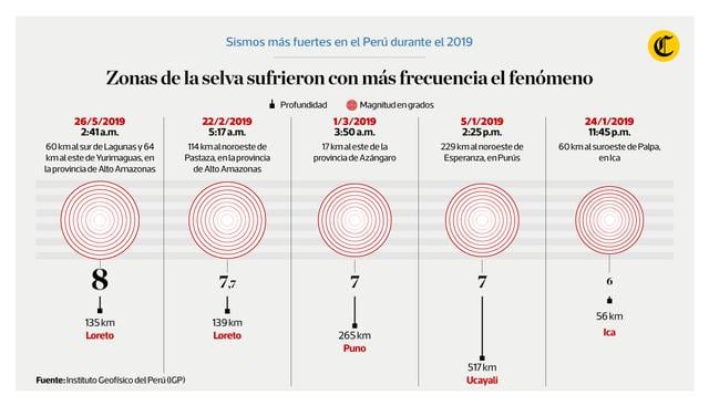 Infografía publicada en el diario El Comercio el 27-05-2019.