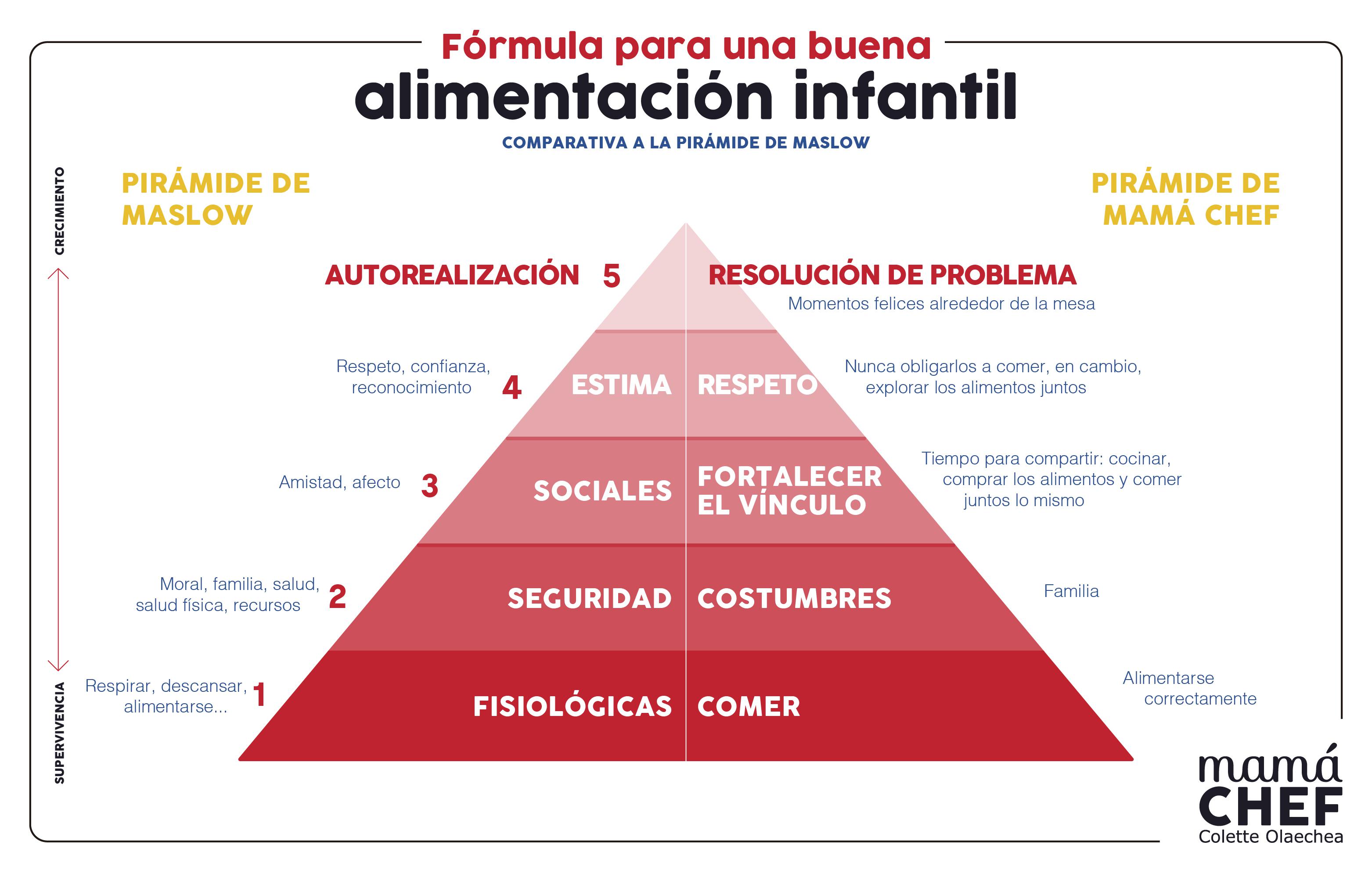 Pirámide de Maslow.