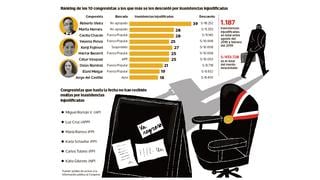 Multan con S/453 mil a congresistas por faltar a votaciones