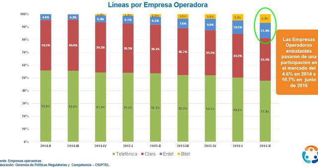 Claro y Movistar perdieron más de 635.000 clientes desde 2014 - 3