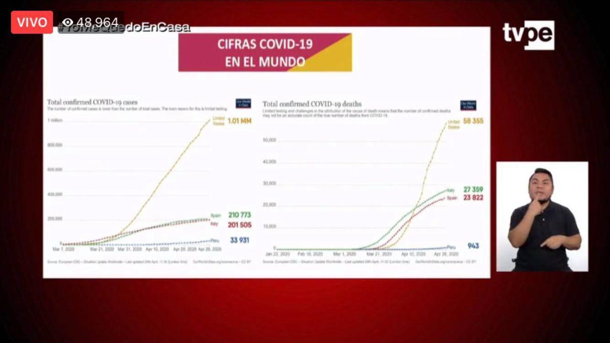 Gráfico utilizado por el mandatario peruano Martín Vizcarra para comparar a Perú con otros países que han sido duramente golpeados por el coronavirus. (Captura: Facebook/Presidencia Perú)