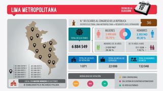 Elecciones 2016: ¿Cuántos electores y escaños hay por región?