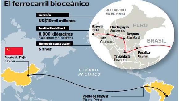 Perú a China: Tren de cercanías, sí; Interoceánico, en duda