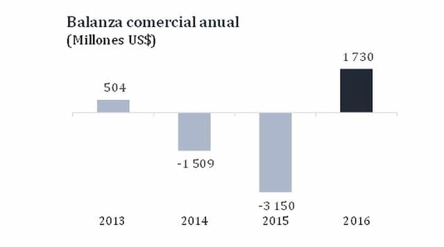 Balanza comercial cerró el 2016 con superávit de US$1.730 mlls. - 2