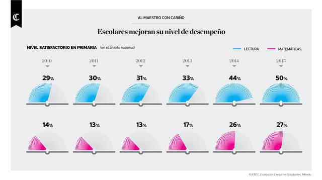 Infografía del día: escolares mejoran su nivel de desempeño - 1