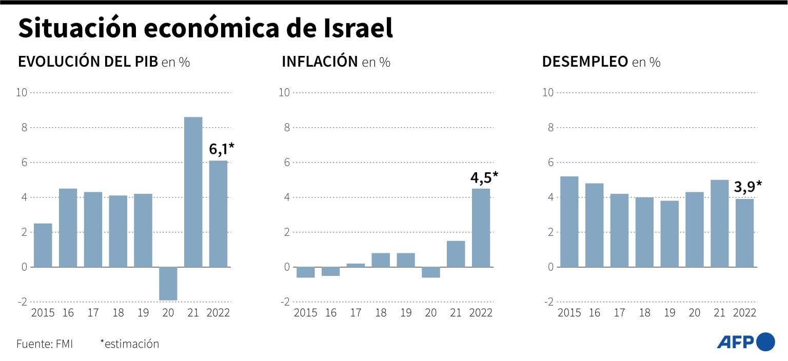 Israel's economic situation.  (AFP).