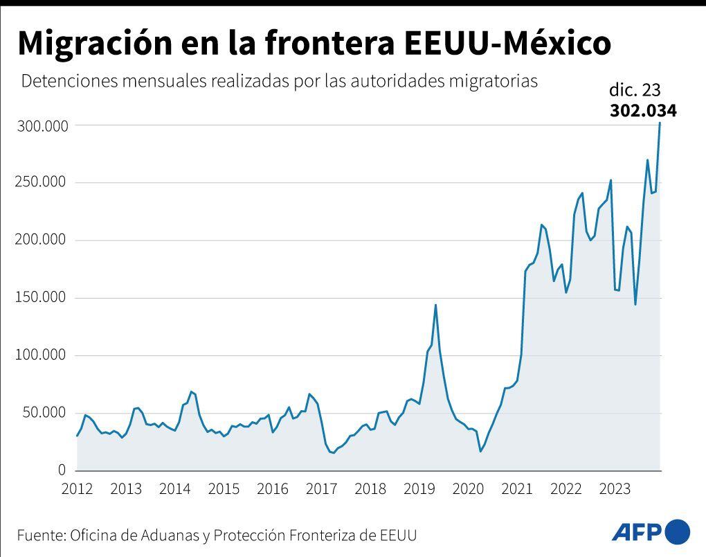 Migration on the United States - Mexico border.  (AFP).
