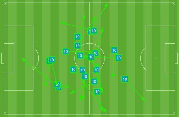The passes that Rodríguez gave in the first half: few with risk. 