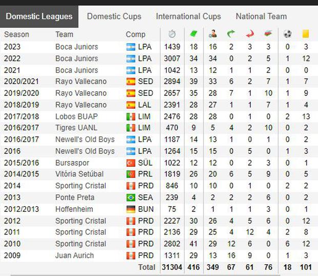 Usain Bolt and his appearances in Boca. Source: Soccerway.
