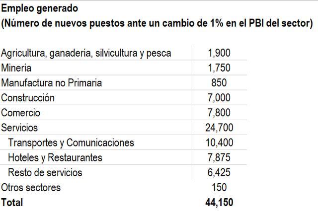 Pbi Cuanto Empleo Genera El Crecimiento De Un Punto Porcentual En Cada Sector Economia El Comercio Peru