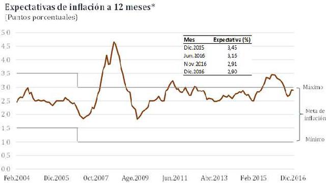 BCR: Expectativas de inflación se ubican dentro del rango meta - 2