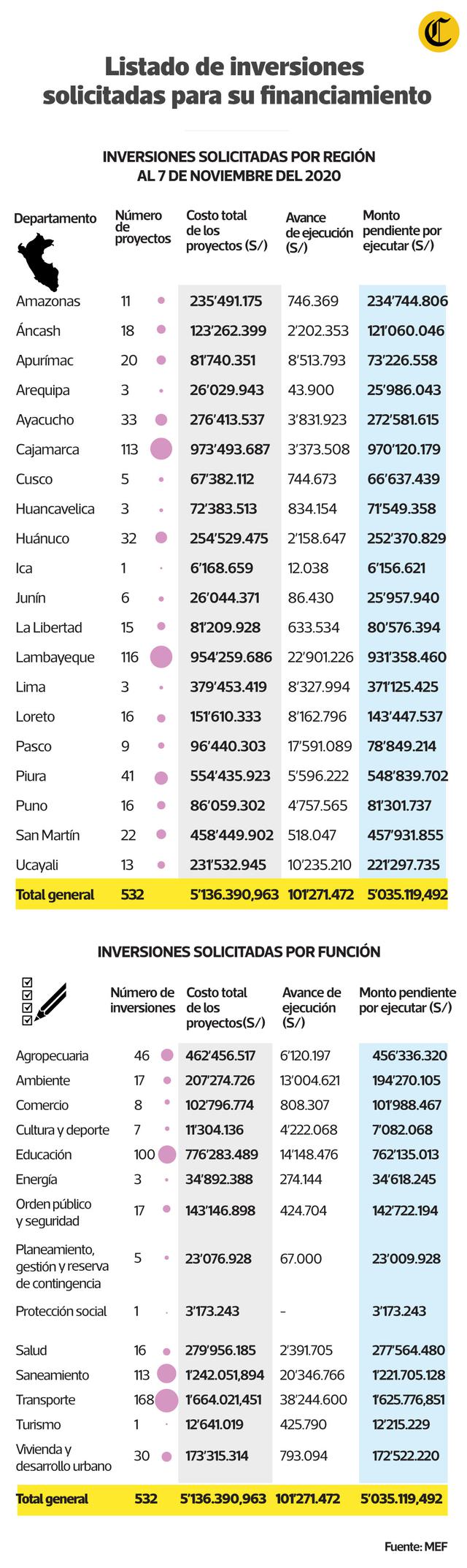 Lista de inversiones solicitadas por el Congreso de la República. (Elaboración: Luis Huaitán/El Comercio)