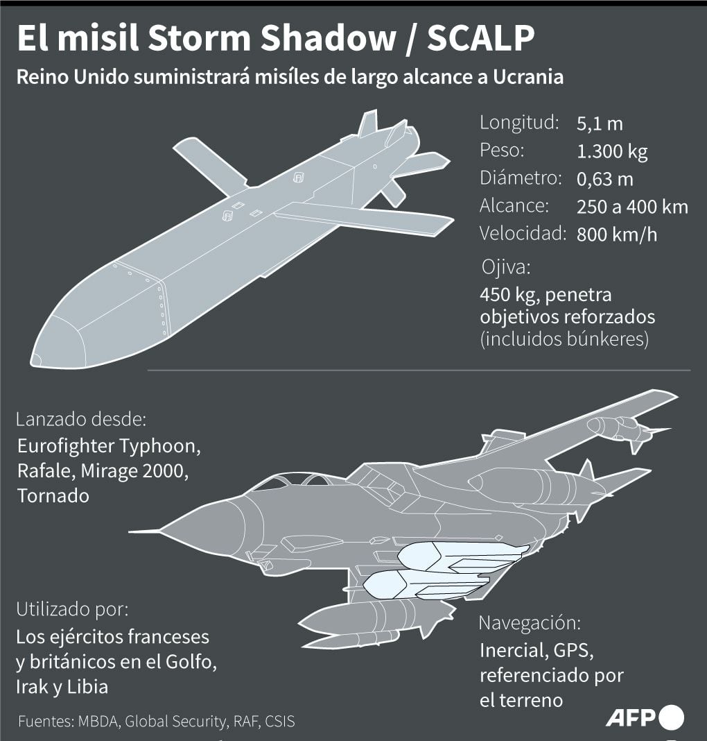 The Storm Shadow missiles that the UK delivered to Ukraine.  (AFP).