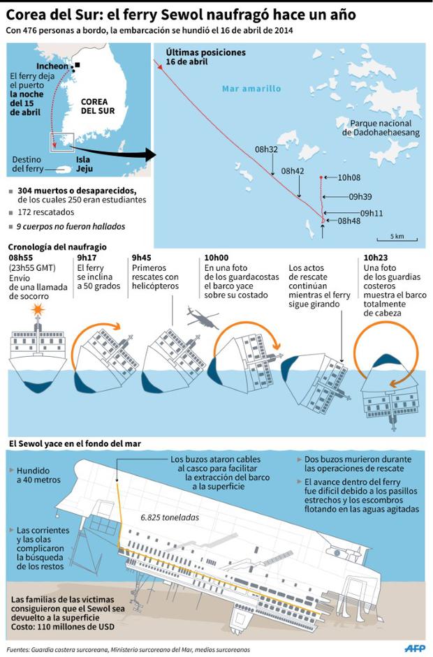 El naufragio del Sewol. (AFP).