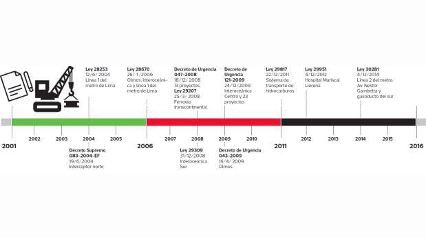 Once normas permitieron obras de Odebrecht y otras firmas - 2