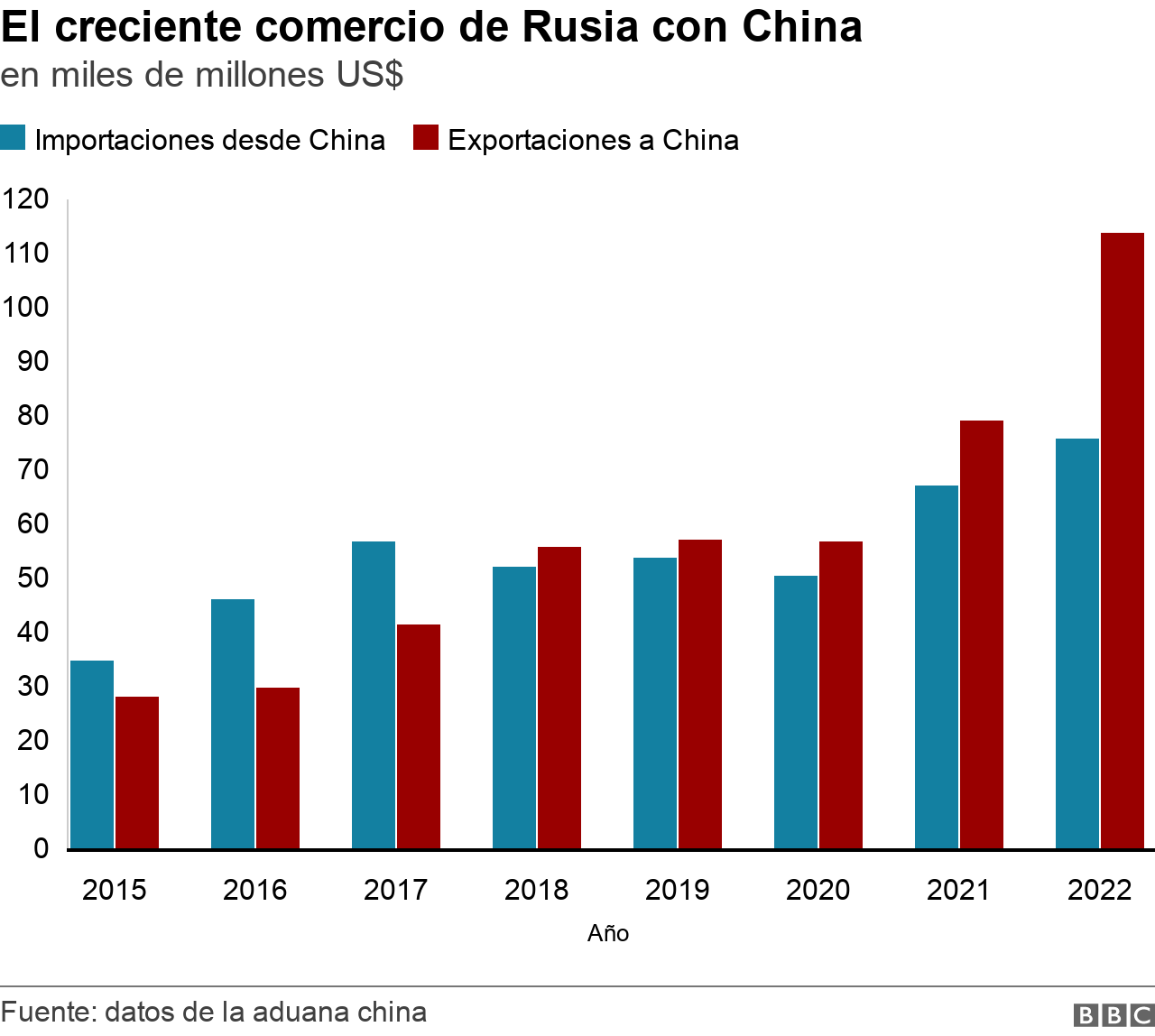 Chart on trade relations of China and Russia.