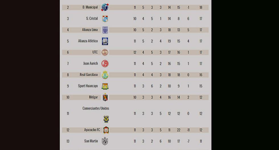 Así ha quedado la tabla del Torneo Apertura en el inicio de la fecha 12 (Foto: Peru.com)