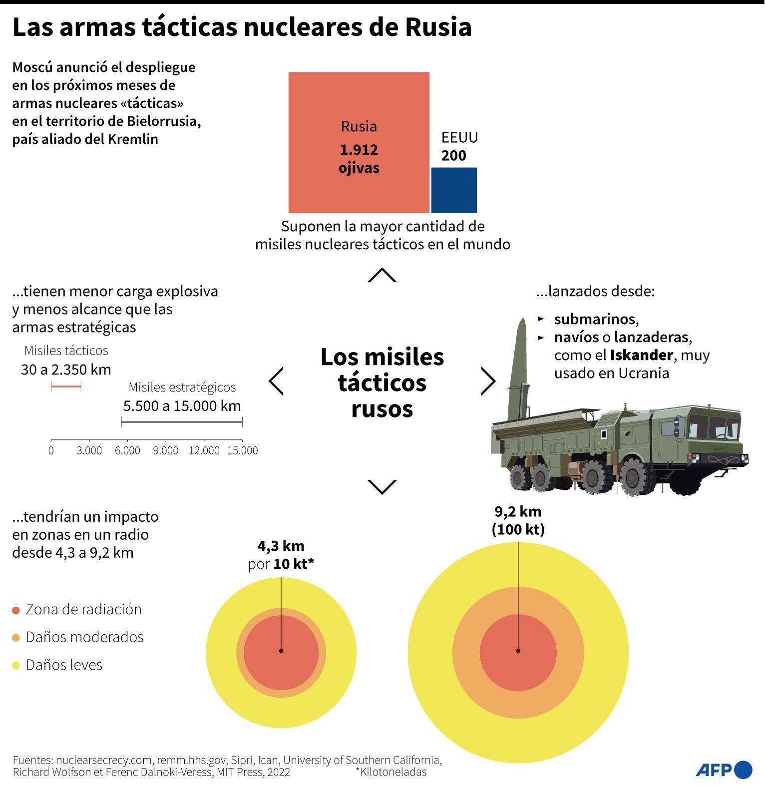 Russia's tactical nuclear weapons.  (AFP).