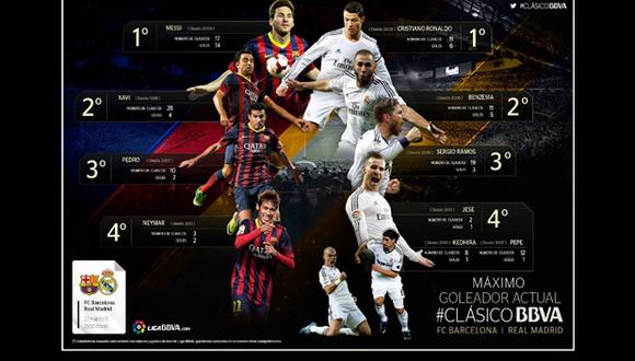 Barcelona vs. Real Madrid: conoce a los goleadores actuales