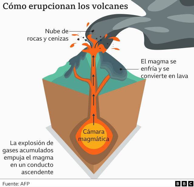 How volcanoes erupt