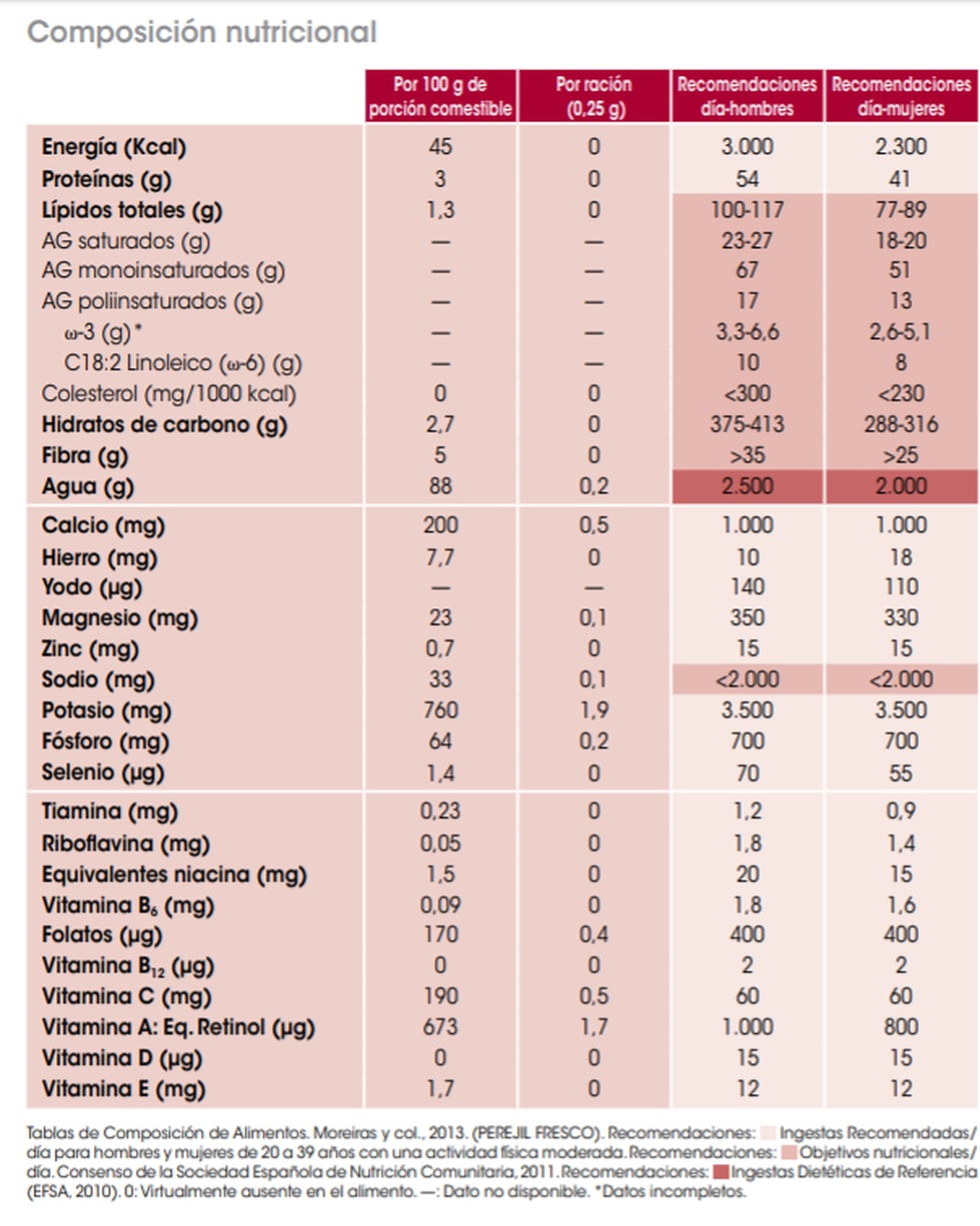 Tabla del valor nutricional completo del perejil por la Fundación Española de la Nutrición (Foto: FEN)