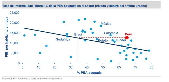 BBVA Research:¿Cuánto empleo informal hay en el Perú? (Estudio) - 3