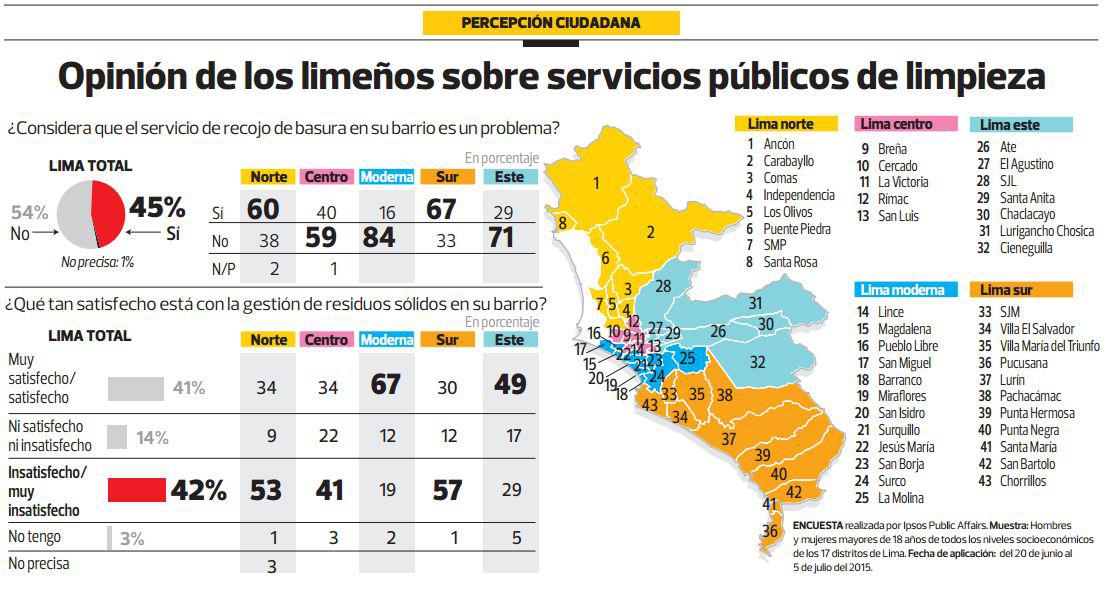 Recojo de basura: 60% del norte y sur de Lima está disconforme - 2