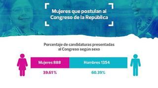 Cerca del 40% de candidatos al Congreso son mujeres