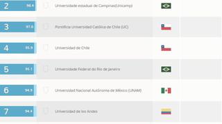 Así están las universidades peruanas en ránking latinoamericano