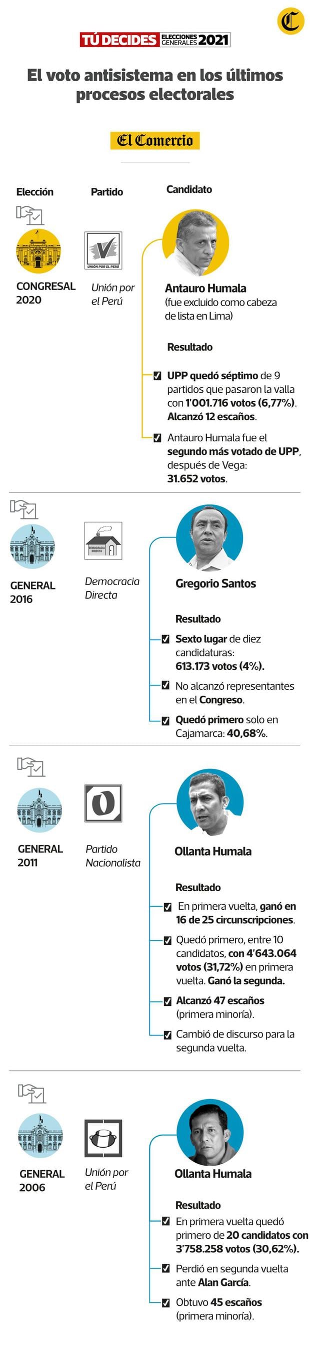 (Infografía: Luis Huaytan Rojas / El Comercio)