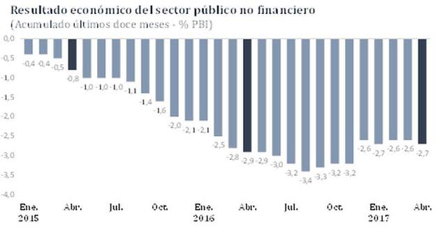BCR: Déficit fiscal anualizado es de 2,7% del PBI en abril - 2