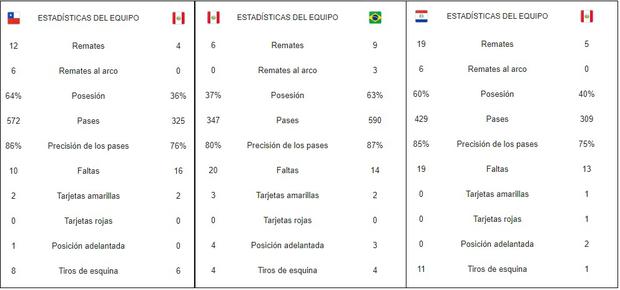 Las estadísticas de Perú en sus primeros tres partidos por Eliminatorias: cero remates al arco.