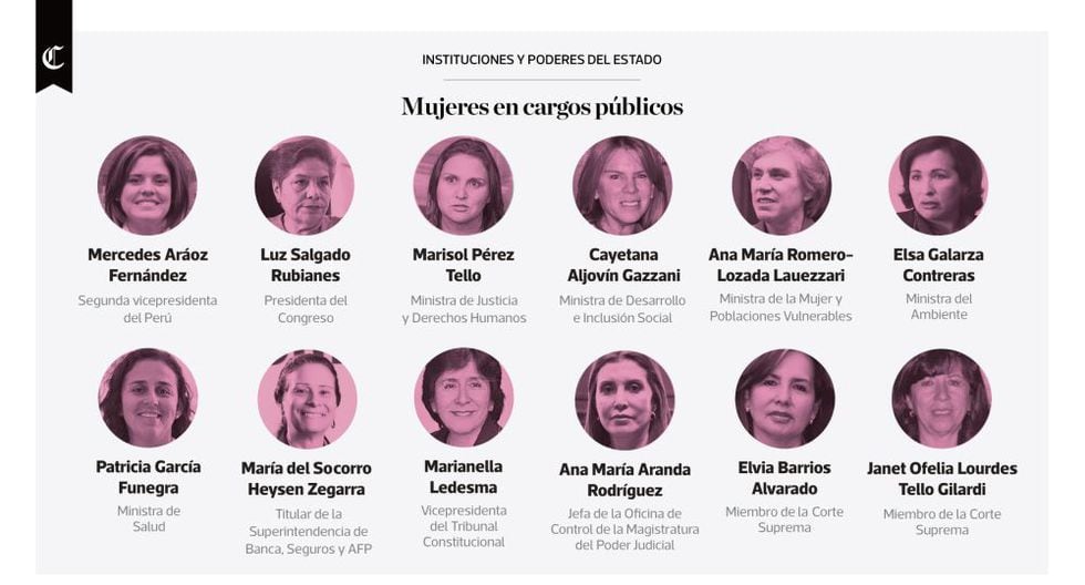 Gobierno Infografía Del Día Mujeres En Cargos Públicos En El Perú Noticias El Comercio PerÚ 7137