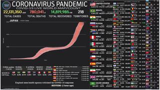 Mapa del coronavirus EN VIVO, HOY viernes 21 de agosto del 2020: cifra actualizada de muertos e infectados