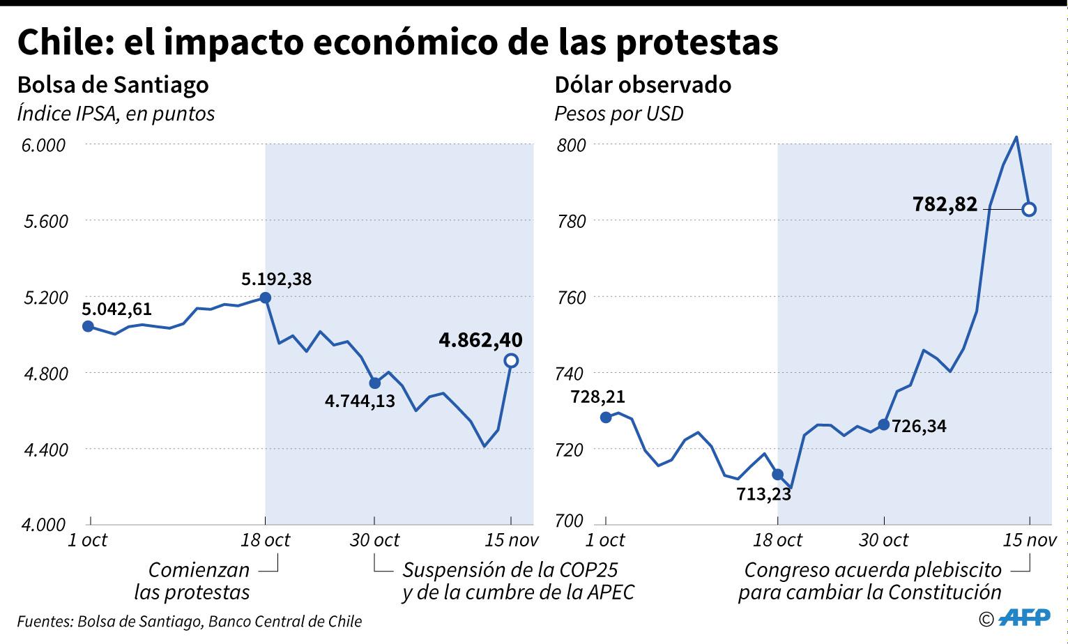 Evolución del índice IPSA de la bolsa de Santiago y del tipo de cambio en Chile. (AFP)