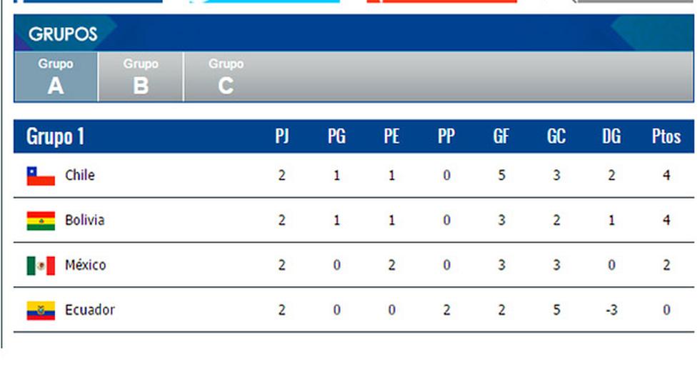 Esta es la tabla del Grupo A de la Copa América (Foto: Peru.com)