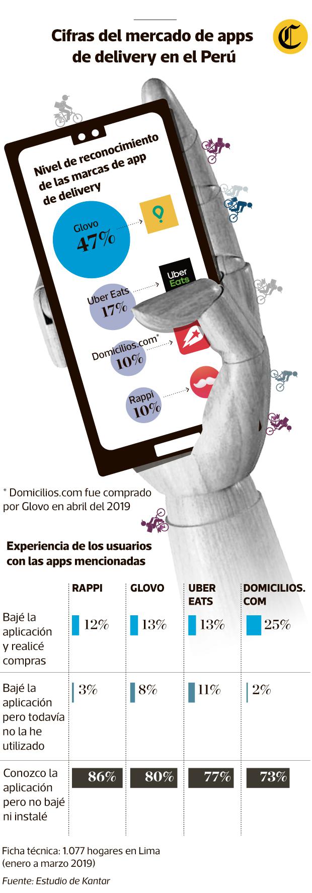 Cifras del mercado de apps de delivery en el Perú